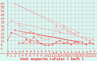 Courbe de la force du vent pour Tarbes (65)