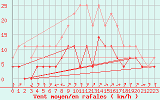 Courbe de la force du vent pour Birlad