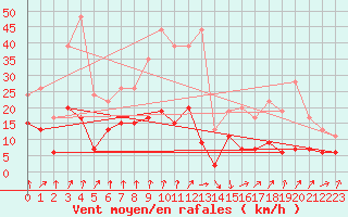 Courbe de la force du vent pour Paray-le-Monial - St-Yan (71)