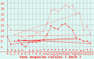 Courbe de la force du vent pour Embrun (05)