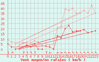 Courbe de la force du vent pour Toulouse-Francazal (31)