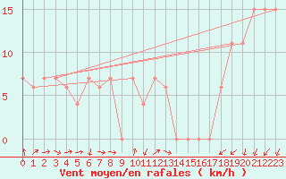 Courbe de la force du vent pour Torino / Bric Della Croce