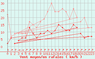 Courbe de la force du vent pour Cimetta