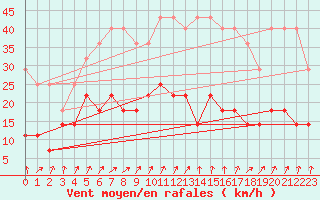 Courbe de la force du vent pour Kuggoren