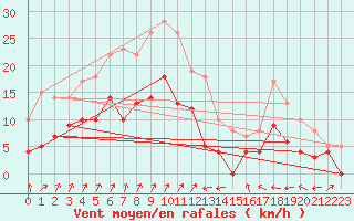 Courbe de la force du vent pour Colmar (68)