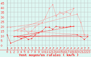 Courbe de la force du vent pour Dole-Tavaux (39)