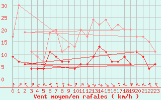 Courbe de la force du vent pour Ble / Mulhouse (68)