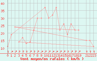 Courbe de la force du vent pour Damascus Int. Airport