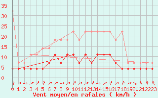 Courbe de la force du vent pour Oehringen