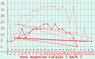Courbe de la force du vent pour Hupsel Aws