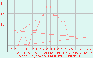 Courbe de la force du vent pour Krems