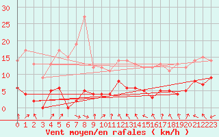 Courbe de la force du vent pour Col des Rochilles - Nivose (73)