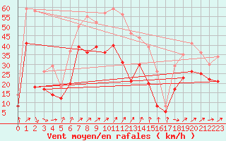 Courbe de la force du vent pour Cap de la Hague (50)