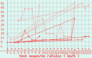 Courbe de la force du vent pour Pelkosenniemi Pyhatunturi