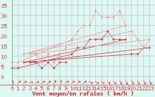 Courbe de la force du vent pour Sines / Montes Chaos