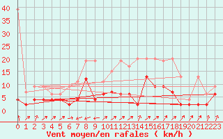 Courbe de la force du vent pour Stabio