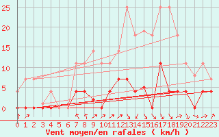 Courbe de la force du vent pour Quintanar de la Orden