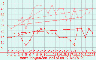 Courbe de la force du vent pour Freudenstadt