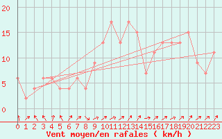 Courbe de la force du vent pour Guadalajara