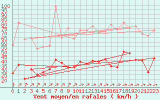Courbe de la force du vent pour Lannion (22)