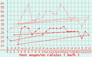 Courbe de la force du vent pour Clermont-Ferrand (63)
