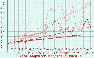 Courbe de la force du vent pour Bischofszell