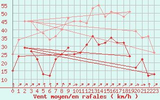 Courbe de la force du vent pour Figari (2A)