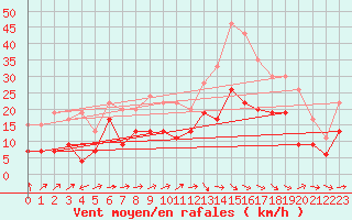 Courbe de la force du vent pour Le Luc - Cannet des Maures (83)