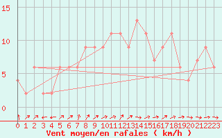 Courbe de la force du vent pour Almondsbury