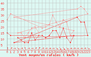 Courbe de la force du vent pour Pointe de Socoa (64)