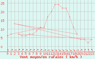 Courbe de la force du vent pour Rostherne No 2