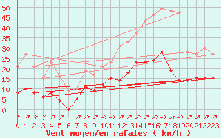 Courbe de la force du vent pour Montemboeuf (16)