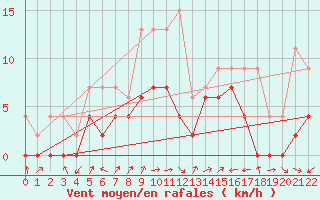 Courbe de la force du vent pour Stabio