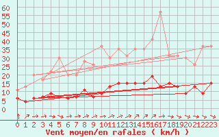 Courbe de la force du vent pour Paris - Montsouris (75)