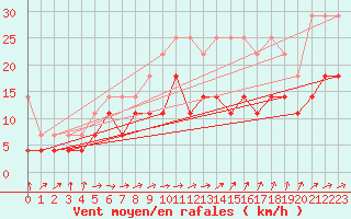 Courbe de la force du vent pour Angermuende