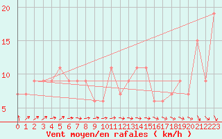 Courbe de la force du vent pour Little Rissington