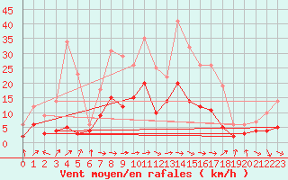 Courbe de la force du vent pour Wielenbach (Demollst