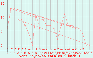 Courbe de la force du vent pour Trawscoed