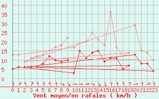 Courbe de la force du vent pour Weissenburg