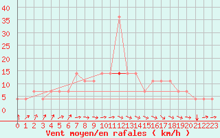 Courbe de la force du vent pour Bergen