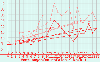 Courbe de la force du vent pour Berlin-Tempelhof