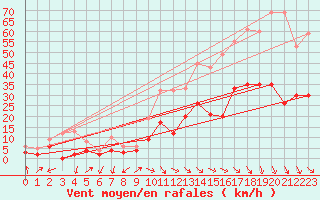 Courbe de la force du vent pour Salon-de-Provence (13)
