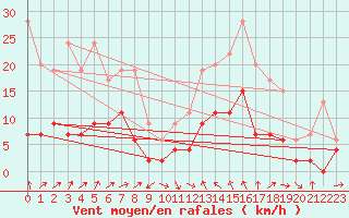 Courbe de la force du vent pour Le Luc - Cannet des Maures (83)