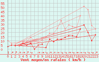 Courbe de la force du vent pour Albi (81)