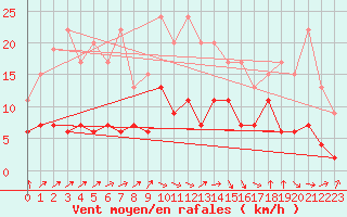 Courbe de la force du vent pour Paray-le-Monial - St-Yan (71)