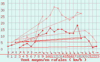 Courbe de la force du vent pour Schleiz