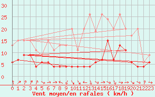 Courbe de la force du vent pour Gornergrat