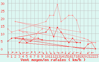 Courbe de la force du vent pour Messstetten