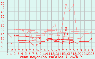 Courbe de la force du vent pour Elm