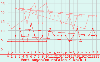 Courbe de la force du vent pour Huedin